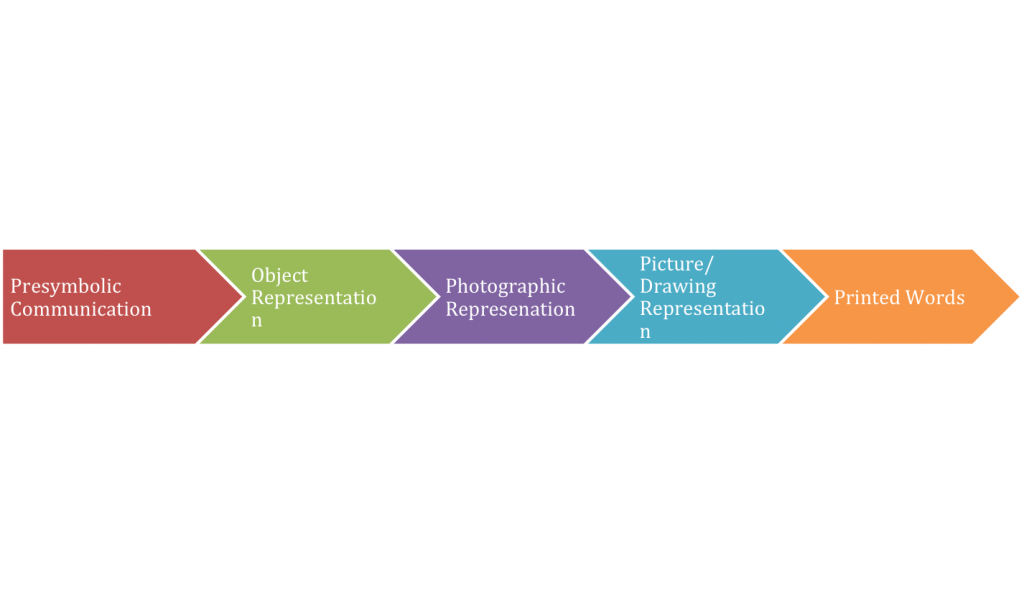 Communication: Symbol Set Hierarchy